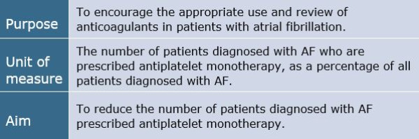 Table summarising details for the anticoagulants in atrial fibrillation - antiplatelet monotherapy indicator