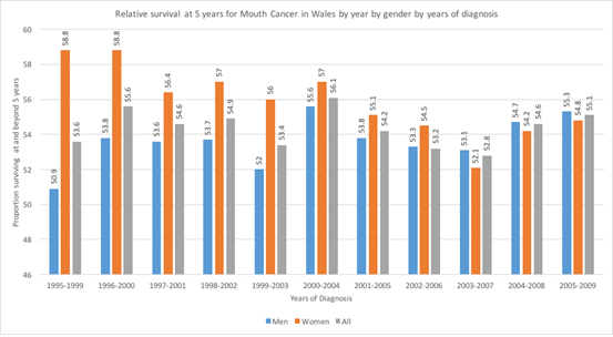 graph showing relative survival at 5 years for Mouth Cancer in Wales; by year, by gender, by years of diagnosis